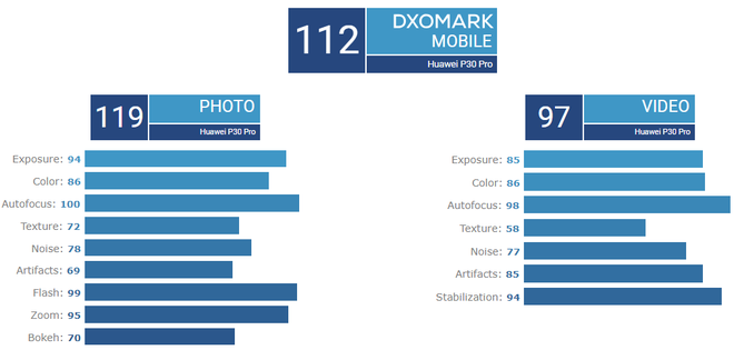 Điểm DxOMark của Huawei P30 Pro