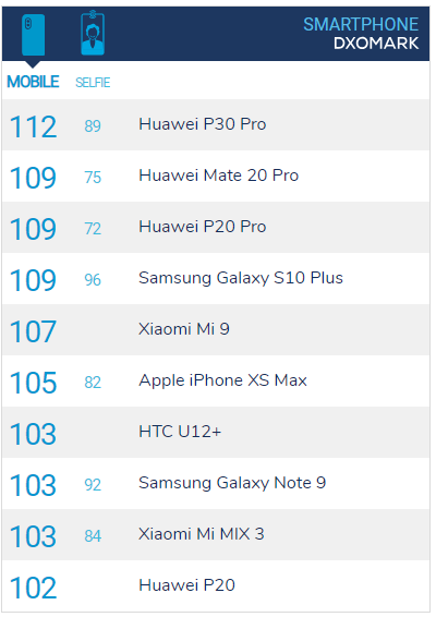 Điểm DxOMark của một số smartphone