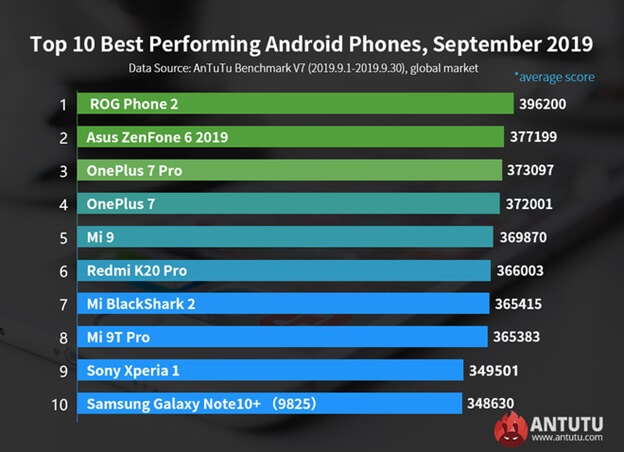 Top 10 smartphone Android mạnh nhất thế giới – Asus quán quân, Xiaomi lĩnh 4 giải, “trùm sò” Samsung bét bảng