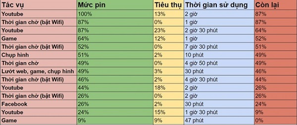 Bảng thống kê thời gian sử dụng Vivo Y11