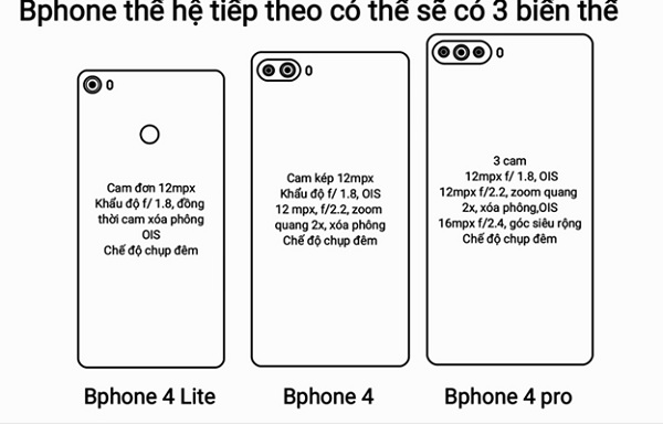 Thông tin về camera trên các biến thể Bphone 4