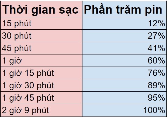 Thời gian sạc pin của Vivo S1 Pro