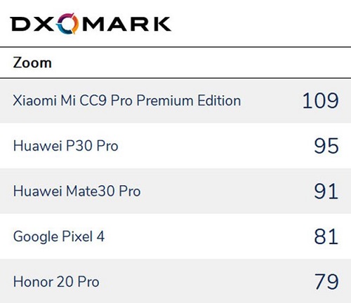 Điểm mặt 5 smartphone camera zoom tốt nhất 2019