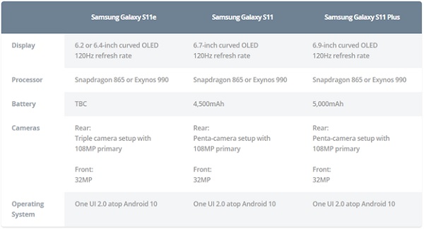 Cấu hình rò rỉ bộ 3 Galaxy S11