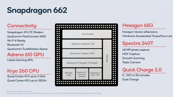 Snapdragon 662 đem lại khả năng sử dụng mượt mà