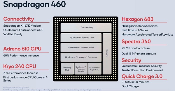 Snapdrangon 460 có hiệu suất tăng lên tới 50%