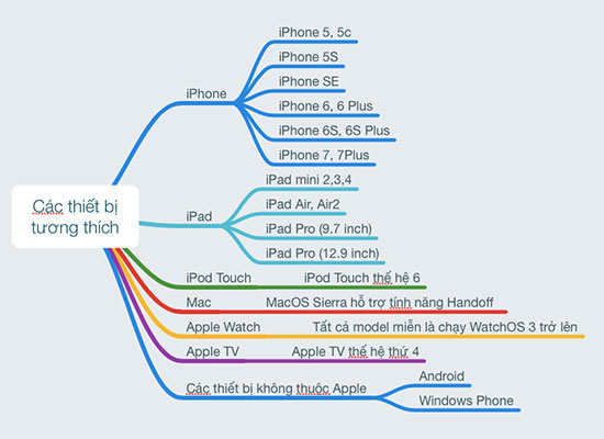 Các thiết bị iPhone tương tích với Apple AirPods 
