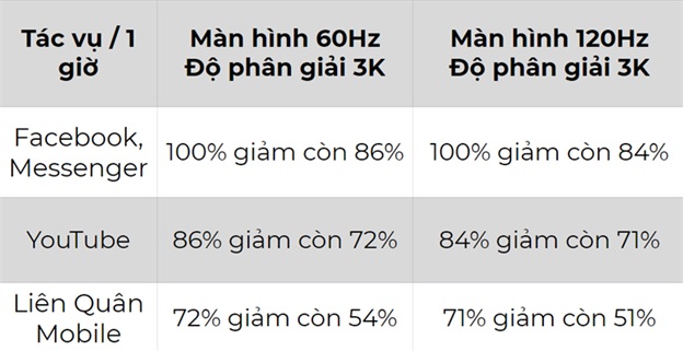 Thời lượng pin ở mức 60Hz và 120Hz và độ phân giải 3K