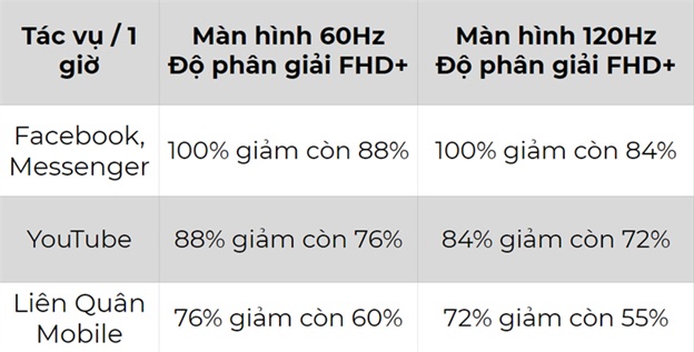 Thời lượng pin ở mức 60Hz và 120Hz và độ phân giải Full HD+