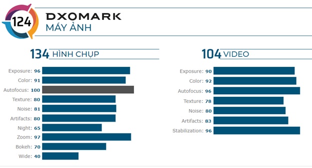 Chấm điểm camera Find X2 của trang công nghệ Dxomark