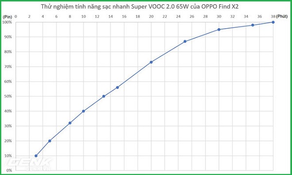 Test tốc độ sạc pin trên Find X2