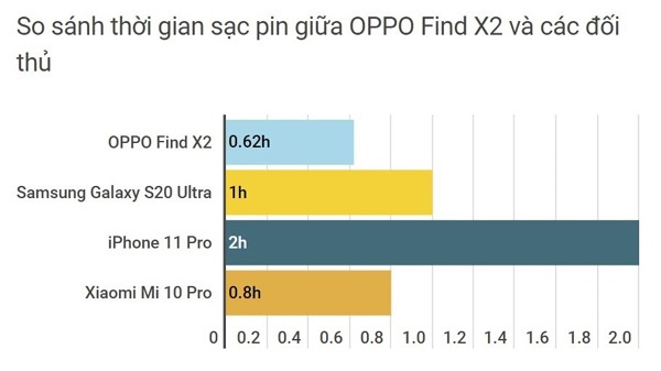 So sánh thời gian sạc pin giữa các smartphone