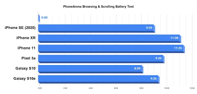 Đánh giá thời lượng pin iPhone SE 2020