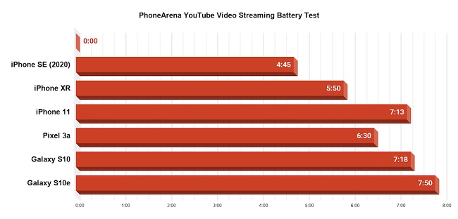 iPhone SE 2020 cho thời lượng sử dụng khá tệ khi xem Youtube liên tục