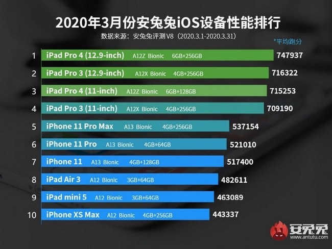 So sánh hiệu năng iPhone SE 2020 với hàng loạt thiết bị Apple khác