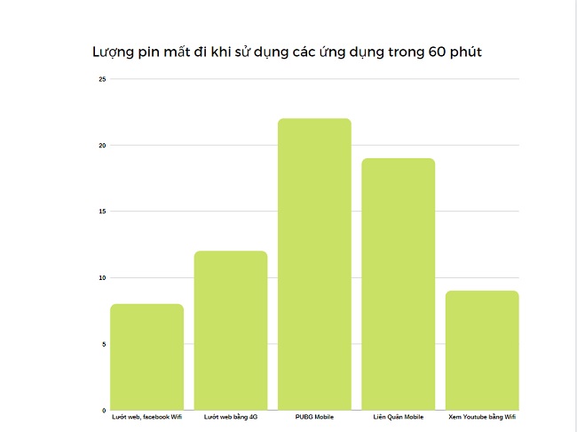 Bảng kết quả lượng pin mất đi khi sử dụng các tác vụ trong 60 phút