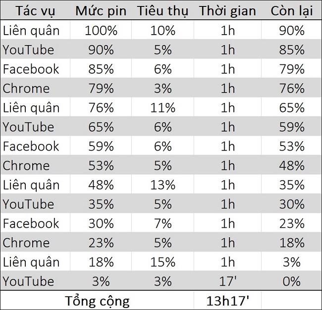 Thời lượng sử dụng pin của Vivo Y30