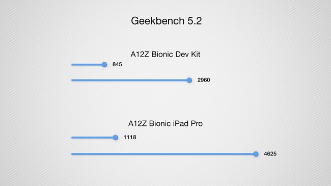 Điểm Geekbench của DTK kém hơn so với iPad Pro