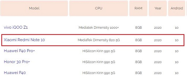Redmi Note 10 lộ diện trên cơ sở dữ liệu đo điểm chuẩn AI Benchmark