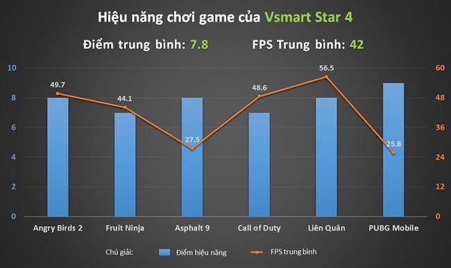 Hiệu năng chơi game của Vsmart Star 4