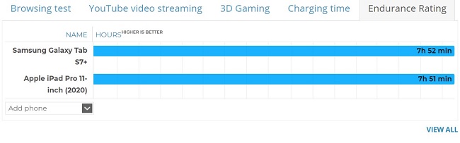 Bảng kiểm tra thời lượng pin và tốc độ sạc của Tab S7+ so với các thiết bị khác
