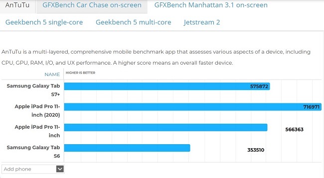 Bảng đo điểm hiệu năng của Tab S7+ so với các đối thủ khác trên phần mềm AnTuTu