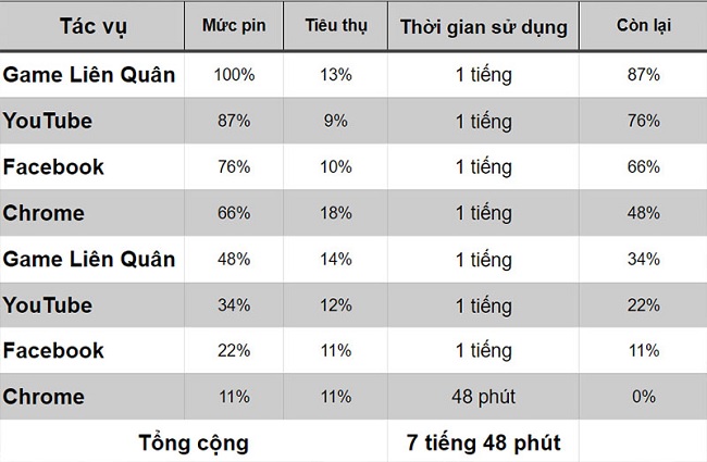 Thời lượng pin của OPPO Reno4 Pro là 7 tiếng 48 phút