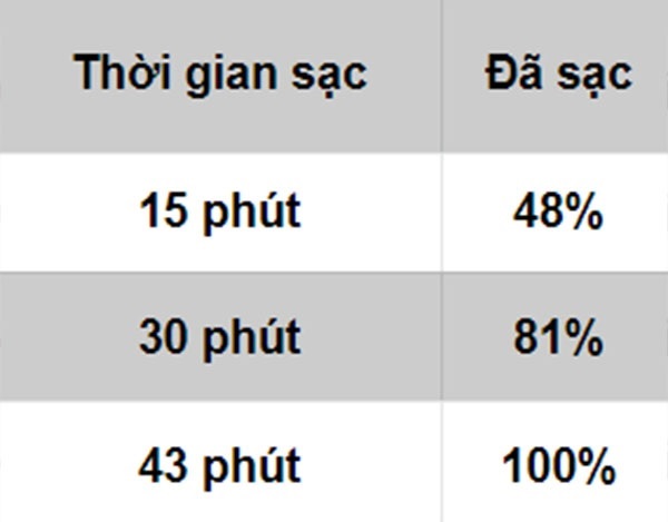 Tốc độ sạc của củ sạc công suất 65W