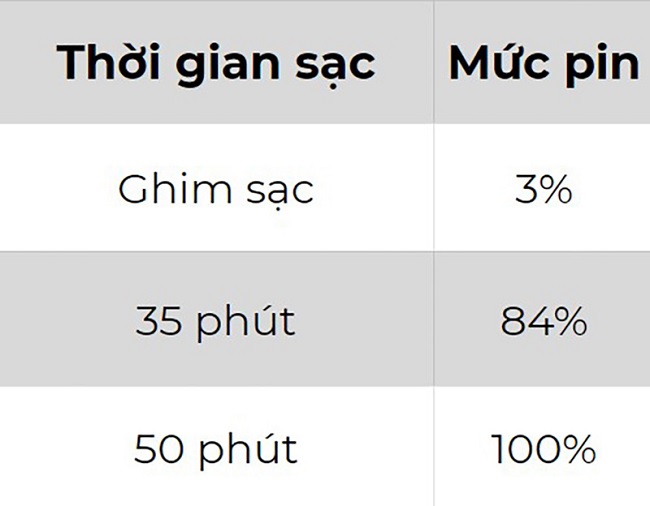 Bảng đo sạc pin của OPPO Reno4