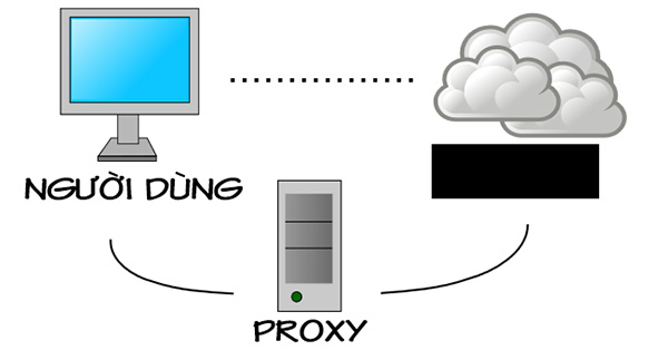 Proxy được xem như máy chủ trong toàn bộ hệ thống