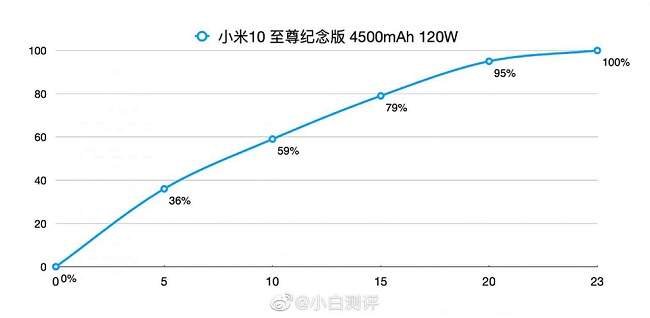Kết quả bài test thời gian sạc pin của Xiaomi Mi 10 Ultra
