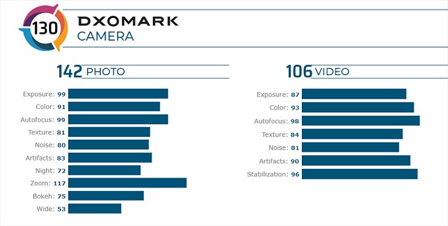 Chi tiết điểm số của camera Mi 10 Ultra theo đánh giá của DxOMark