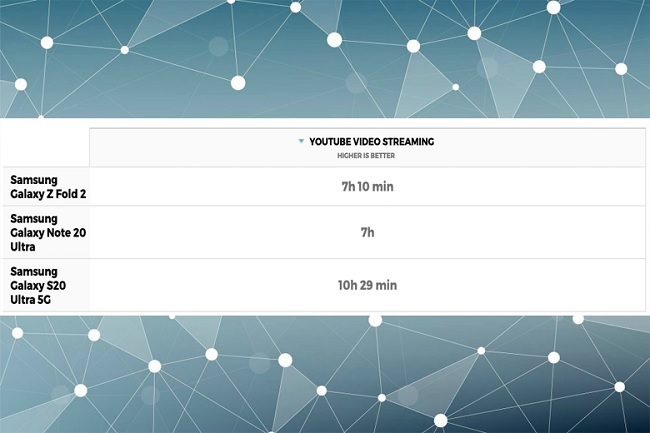 Kết quả thời lượng pin Galaxy Z Fold 2 khi sử dụng Youtube
