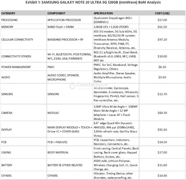 Bảng chi phí linh kiện của Note 20 Ultra 5G theo báo cáo của Counterpoint Research