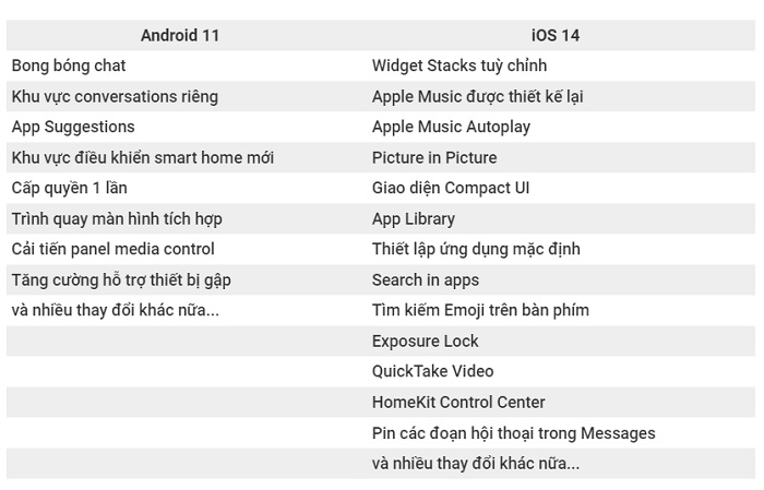 Các tính năng mới được cập nhật trên Android 11 và iOS 14