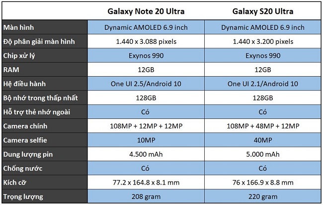 Bảng thông số cấu hình chi tiết của S20 Ultra và Note 20 Ultra