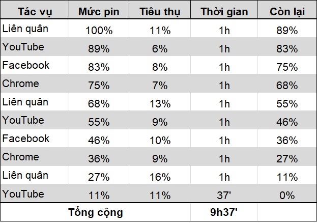 Tổng thời gian sử dụng pin tiêu chuẩn trên Vsmart Joy 4