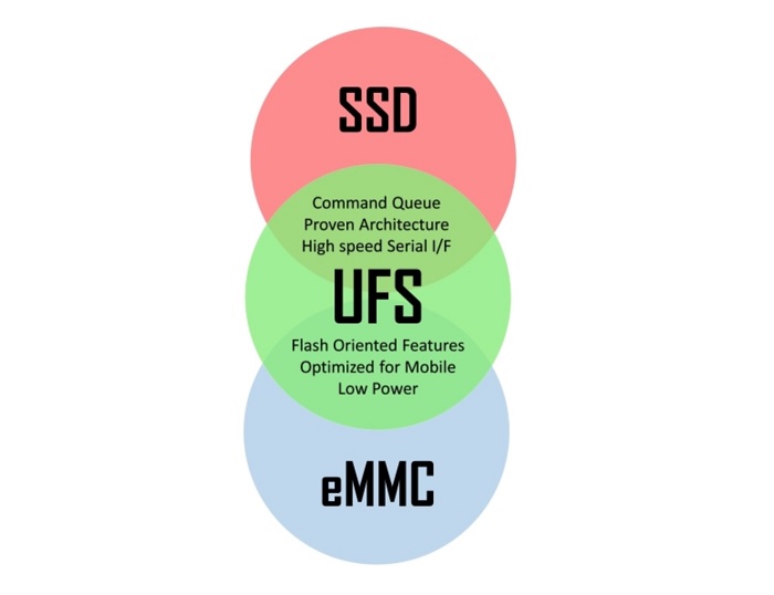UFS là chip nhớ cho tốc độ cao hơn eMMC nhưng thấp hơn SSD