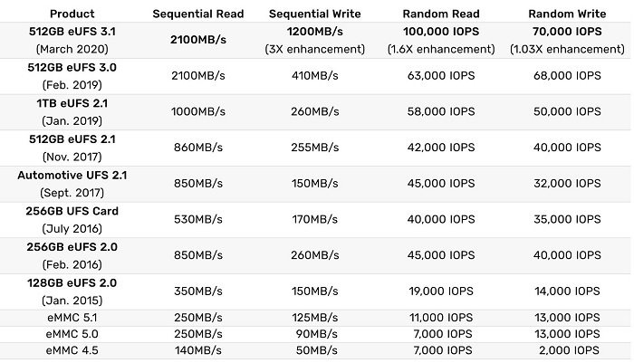 Tốc độ của các phiên bản và loại chip nhớ