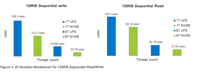 Bảng so sánh giữa chip UFS và NVME