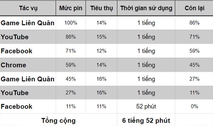 Thời lượng pin qua trải nghiệm thực tế