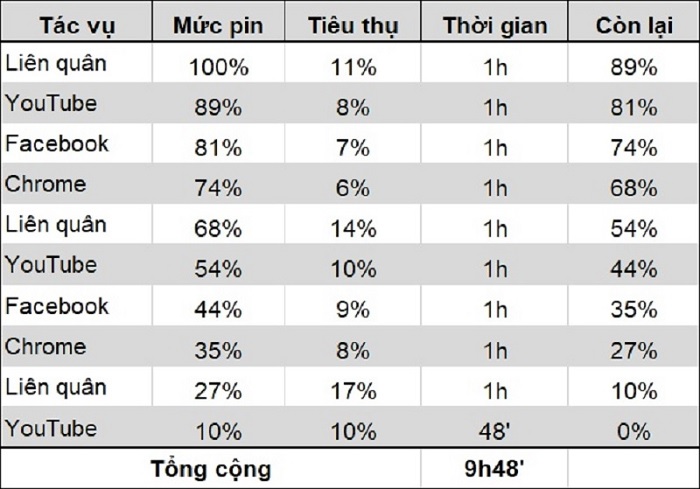 Thời lượng pin sử dụng của Vivo V20