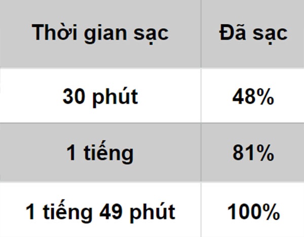 Đo tốc độ sạc của củ sạc trong hộp đựng