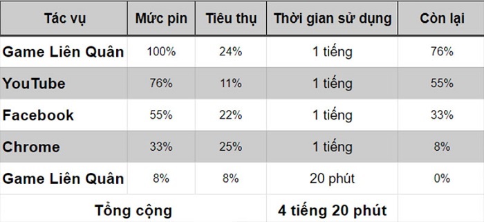 Bảng kiểm tra thời lượng pin của iPhone 8 Plus khi ở phiên bản iOS 13.7