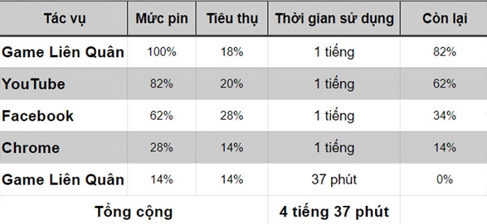 Bảng kiểm tra thời lượng pin của iPhone 8 Plus khi ở phiên bản iOS 14.2