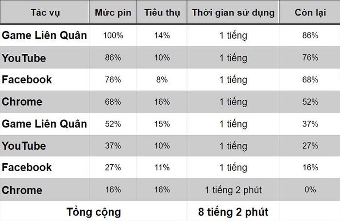Đo thời lượng pin của Vsmart Aris Pro