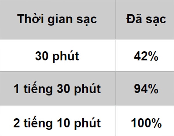 Đo tốc độ sạc của củ sạc Vsmart Aris Pro