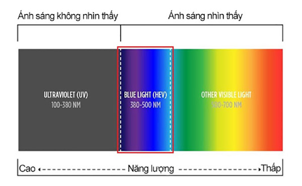 Ánh sáng xanh là gì?