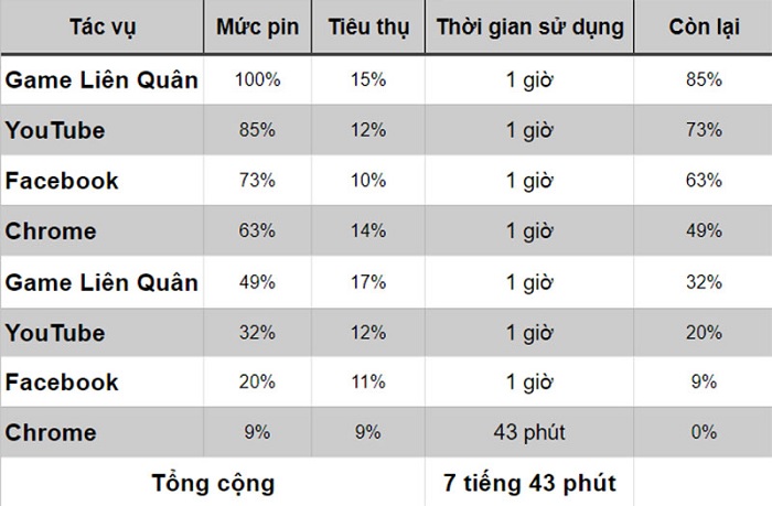 Thời lượng pin của OPPO A15