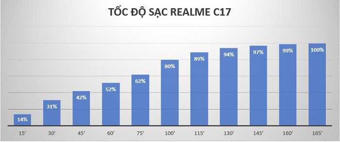 Biểu đồ đo tốc độ sạc trên Realme C17